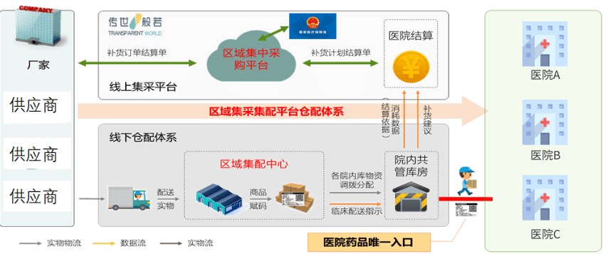区域供应链平台