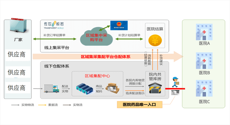 区域供应链平台